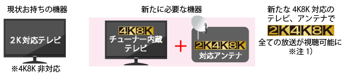 4K8K放送用アンテナ　2K対応テレビのみお持ちのかた