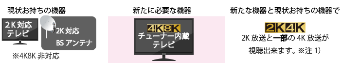 4K8K放送用アンテナ　2K対応テレビ　2K対応BSアンテナ