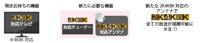 4K8K放送用アンテナ 4K8K対応テレビをお持ちの場合