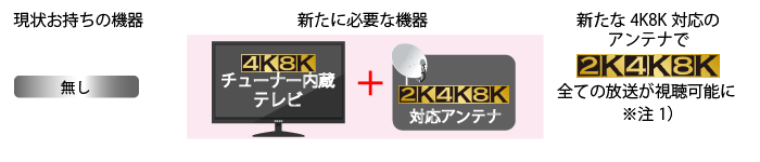 4K8K対応のテレビ、チューナー、アンテナを設置いただくことで全てのチャンネルのご視聴が可能に