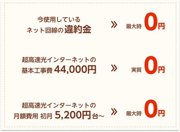 超高速光回線のお申込み特典内容