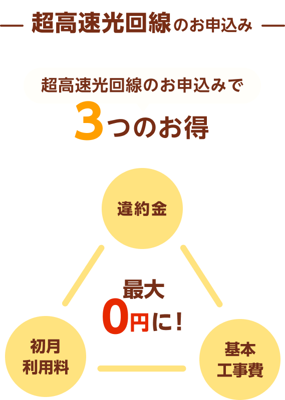 超高速光回線のお申し込みで3つのお得