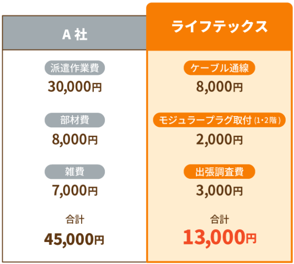 他社との費用比較