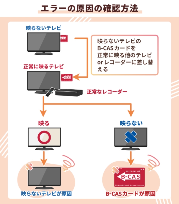 B-CASカードの差し込みを確認