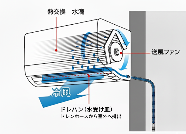 エアコンからポタポタと水が漏れる