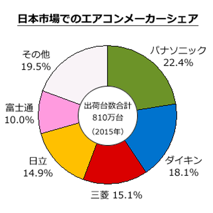 日本市場でのエアコンメーカーシェア