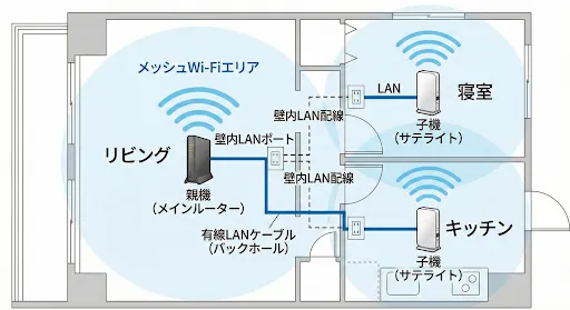 メッシュWi-Fi＋有線バックホールの説明画像