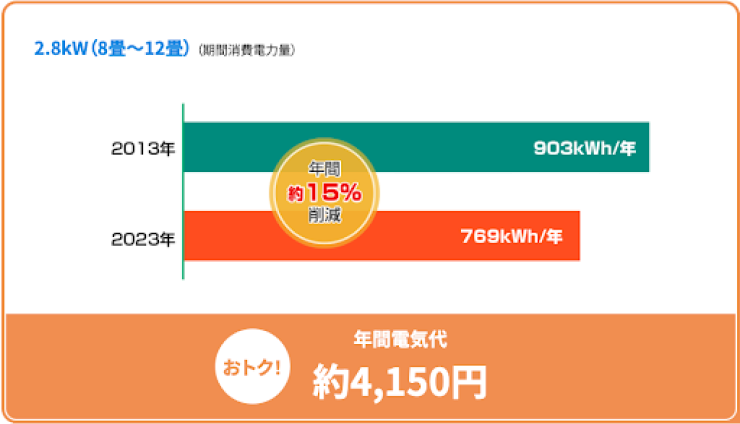 2010年の製品と2020年の省エネタイプ 2.8kW（8畳～12畳）