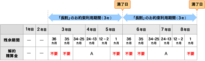 長割プランの解約タイミング