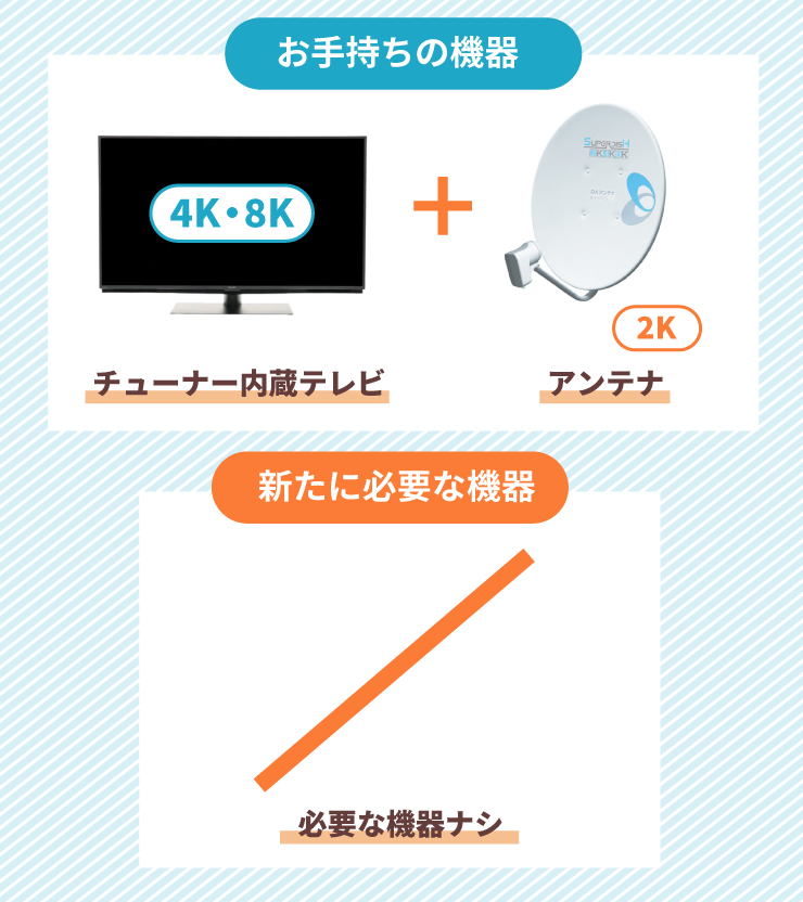 ④ 4K8Kチューナー内蔵テレビとBSアンテナ（2K）をお持ちの場合