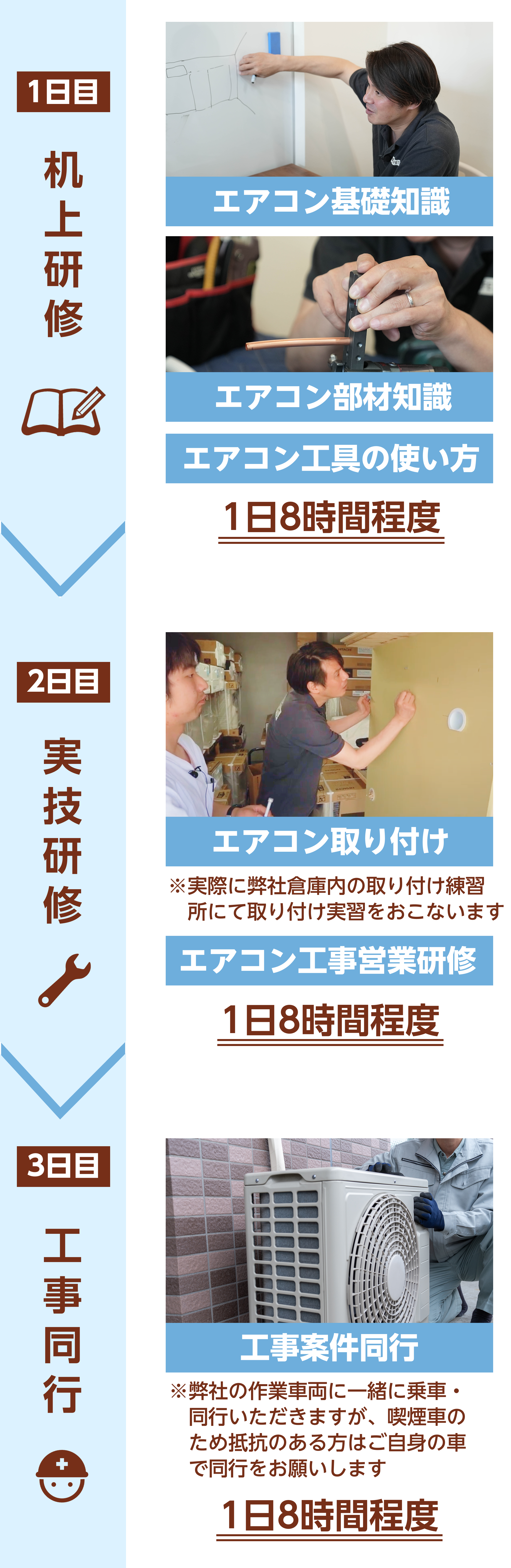 1日目机上研修、2日目実技研修、3日目工事同行