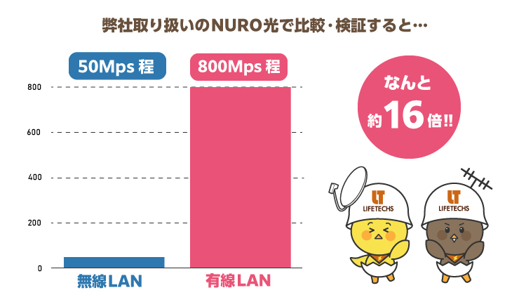 高速通信NURO光比較・検証